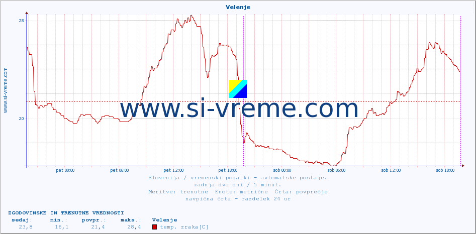 POVPREČJE :: Velenje :: temp. zraka | vlaga | smer vetra | hitrost vetra | sunki vetra | tlak | padavine | sonce | temp. tal  5cm | temp. tal 10cm | temp. tal 20cm | temp. tal 30cm | temp. tal 50cm :: zadnja dva dni / 5 minut.