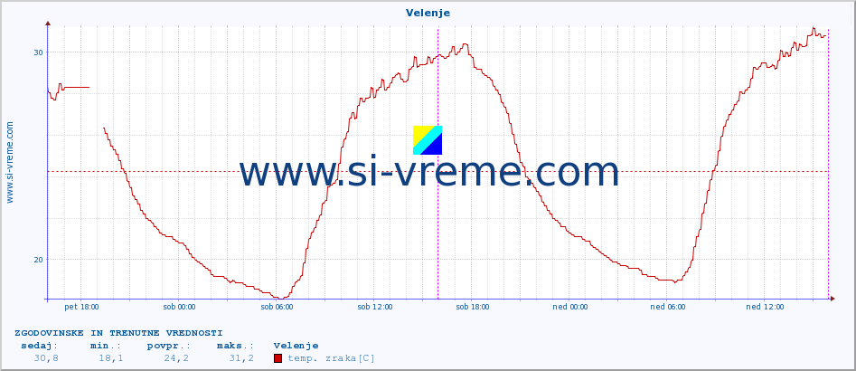 POVPREČJE :: Velenje :: temp. zraka | vlaga | smer vetra | hitrost vetra | sunki vetra | tlak | padavine | sonce | temp. tal  5cm | temp. tal 10cm | temp. tal 20cm | temp. tal 30cm | temp. tal 50cm :: zadnja dva dni / 5 minut.