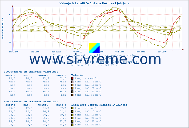 POVPREČJE :: Velenje & Letališče Jožeta Pučnika Ljubljana :: temp. zraka | vlaga | smer vetra | hitrost vetra | sunki vetra | tlak | padavine | sonce | temp. tal  5cm | temp. tal 10cm | temp. tal 20cm | temp. tal 30cm | temp. tal 50cm :: zadnja dva dni / 5 minut.