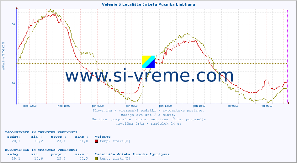 POVPREČJE :: Velenje & Letališče Jožeta Pučnika Ljubljana :: temp. zraka | vlaga | smer vetra | hitrost vetra | sunki vetra | tlak | padavine | sonce | temp. tal  5cm | temp. tal 10cm | temp. tal 20cm | temp. tal 30cm | temp. tal 50cm :: zadnja dva dni / 5 minut.