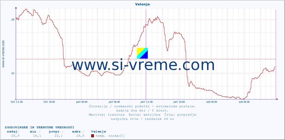 POVPREČJE :: Velenje :: temp. zraka | vlaga | smer vetra | hitrost vetra | sunki vetra | tlak | padavine | sonce | temp. tal  5cm | temp. tal 10cm | temp. tal 20cm | temp. tal 30cm | temp. tal 50cm :: zadnja dva dni / 5 minut.