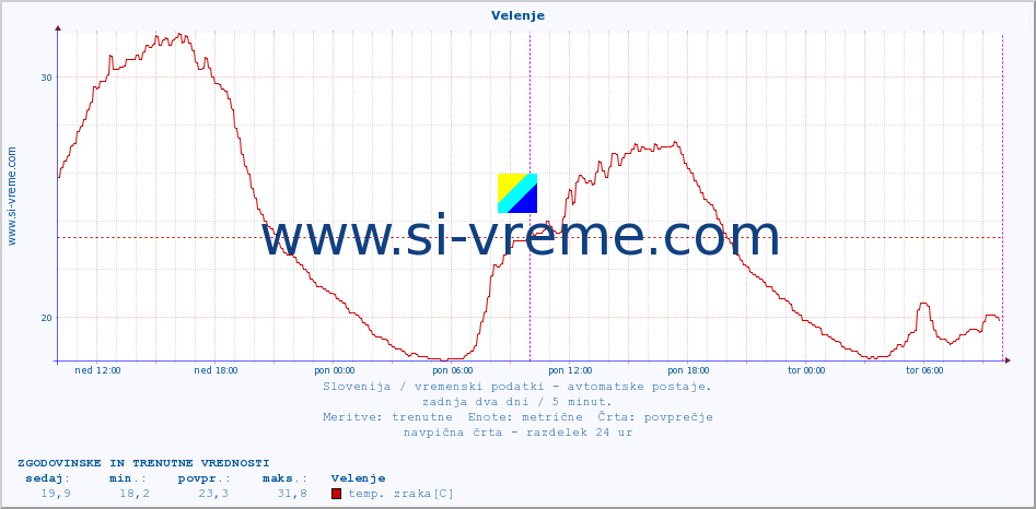 POVPREČJE :: Velenje :: temp. zraka | vlaga | smer vetra | hitrost vetra | sunki vetra | tlak | padavine | sonce | temp. tal  5cm | temp. tal 10cm | temp. tal 20cm | temp. tal 30cm | temp. tal 50cm :: zadnja dva dni / 5 minut.