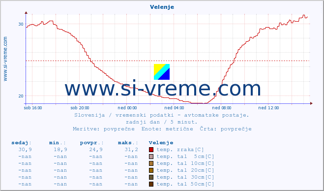 POVPREČJE :: Velenje :: temp. zraka | vlaga | smer vetra | hitrost vetra | sunki vetra | tlak | padavine | sonce | temp. tal  5cm | temp. tal 10cm | temp. tal 20cm | temp. tal 30cm | temp. tal 50cm :: zadnji dan / 5 minut.