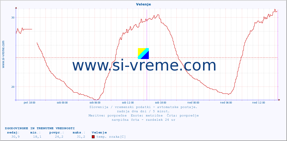 POVPREČJE :: Velenje :: temp. zraka | vlaga | smer vetra | hitrost vetra | sunki vetra | tlak | padavine | sonce | temp. tal  5cm | temp. tal 10cm | temp. tal 20cm | temp. tal 30cm | temp. tal 50cm :: zadnja dva dni / 5 minut.