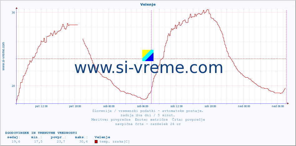 POVPREČJE :: Velenje :: temp. zraka | vlaga | smer vetra | hitrost vetra | sunki vetra | tlak | padavine | sonce | temp. tal  5cm | temp. tal 10cm | temp. tal 20cm | temp. tal 30cm | temp. tal 50cm :: zadnja dva dni / 5 minut.