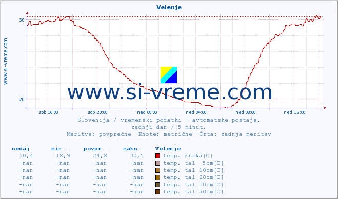 POVPREČJE :: Velenje :: temp. zraka | vlaga | smer vetra | hitrost vetra | sunki vetra | tlak | padavine | sonce | temp. tal  5cm | temp. tal 10cm | temp. tal 20cm | temp. tal 30cm | temp. tal 50cm :: zadnji dan / 5 minut.