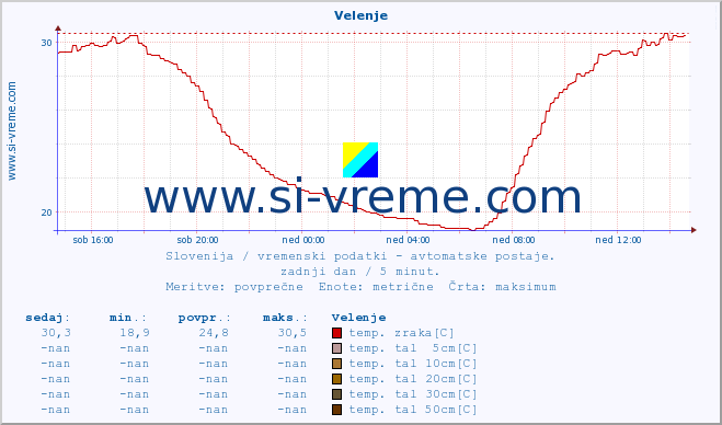 POVPREČJE :: Velenje :: temp. zraka | vlaga | smer vetra | hitrost vetra | sunki vetra | tlak | padavine | sonce | temp. tal  5cm | temp. tal 10cm | temp. tal 20cm | temp. tal 30cm | temp. tal 50cm :: zadnji dan / 5 minut.