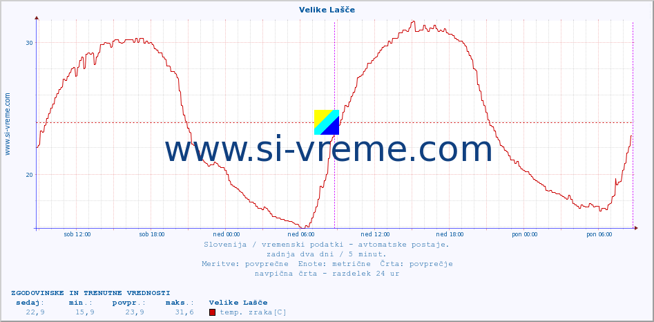 POVPREČJE :: Velike Lašče :: temp. zraka | vlaga | smer vetra | hitrost vetra | sunki vetra | tlak | padavine | sonce | temp. tal  5cm | temp. tal 10cm | temp. tal 20cm | temp. tal 30cm | temp. tal 50cm :: zadnja dva dni / 5 minut.