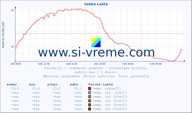 POVPREČJE :: Velike Lašče :: temp. zraka | vlaga | smer vetra | hitrost vetra | sunki vetra | tlak | padavine | sonce | temp. tal  5cm | temp. tal 10cm | temp. tal 20cm | temp. tal 30cm | temp. tal 50cm :: zadnji dan / 5 minut.