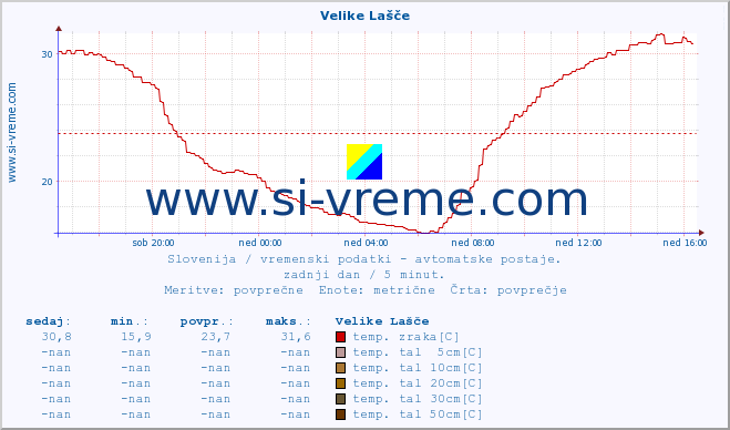 POVPREČJE :: Velike Lašče :: temp. zraka | vlaga | smer vetra | hitrost vetra | sunki vetra | tlak | padavine | sonce | temp. tal  5cm | temp. tal 10cm | temp. tal 20cm | temp. tal 30cm | temp. tal 50cm :: zadnji dan / 5 minut.