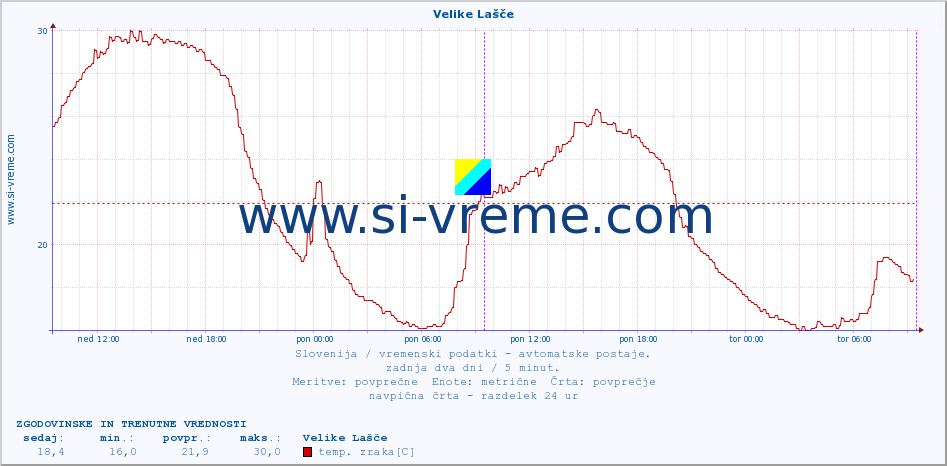 POVPREČJE :: Velike Lašče :: temp. zraka | vlaga | smer vetra | hitrost vetra | sunki vetra | tlak | padavine | sonce | temp. tal  5cm | temp. tal 10cm | temp. tal 20cm | temp. tal 30cm | temp. tal 50cm :: zadnja dva dni / 5 minut.