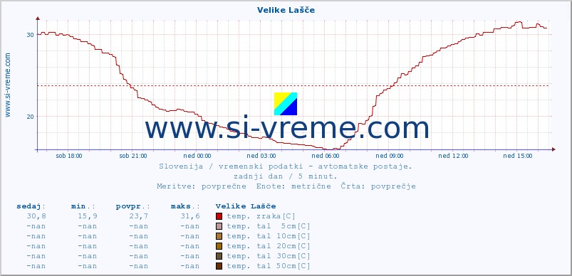 POVPREČJE :: Velike Lašče :: temp. zraka | vlaga | smer vetra | hitrost vetra | sunki vetra | tlak | padavine | sonce | temp. tal  5cm | temp. tal 10cm | temp. tal 20cm | temp. tal 30cm | temp. tal 50cm :: zadnji dan / 5 minut.