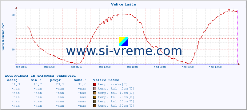 POVPREČJE :: Velike Lašče :: temp. zraka | vlaga | smer vetra | hitrost vetra | sunki vetra | tlak | padavine | sonce | temp. tal  5cm | temp. tal 10cm | temp. tal 20cm | temp. tal 30cm | temp. tal 50cm :: zadnja dva dni / 5 minut.