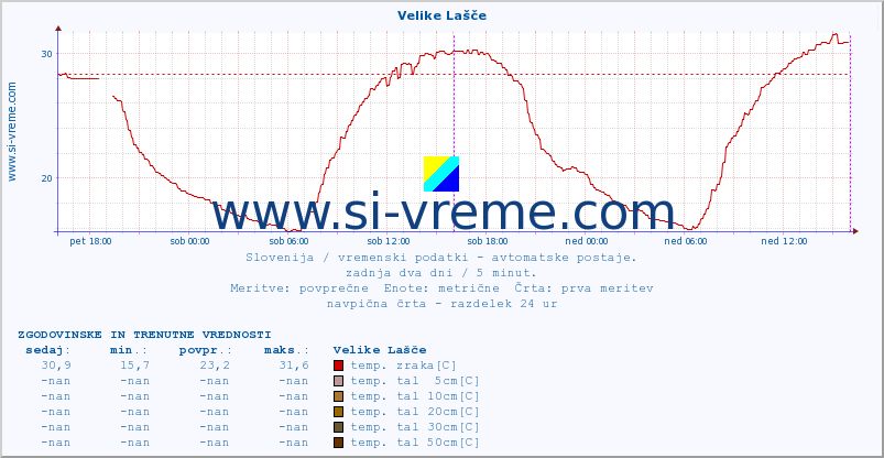 POVPREČJE :: Velike Lašče :: temp. zraka | vlaga | smer vetra | hitrost vetra | sunki vetra | tlak | padavine | sonce | temp. tal  5cm | temp. tal 10cm | temp. tal 20cm | temp. tal 30cm | temp. tal 50cm :: zadnja dva dni / 5 minut.