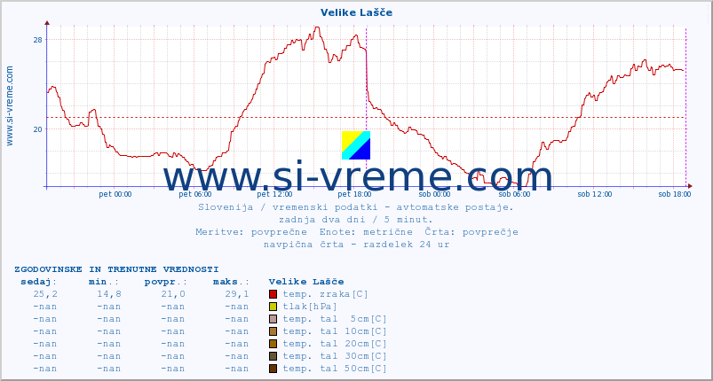 POVPREČJE :: Velike Lašče :: temp. zraka | vlaga | smer vetra | hitrost vetra | sunki vetra | tlak | padavine | sonce | temp. tal  5cm | temp. tal 10cm | temp. tal 20cm | temp. tal 30cm | temp. tal 50cm :: zadnja dva dni / 5 minut.