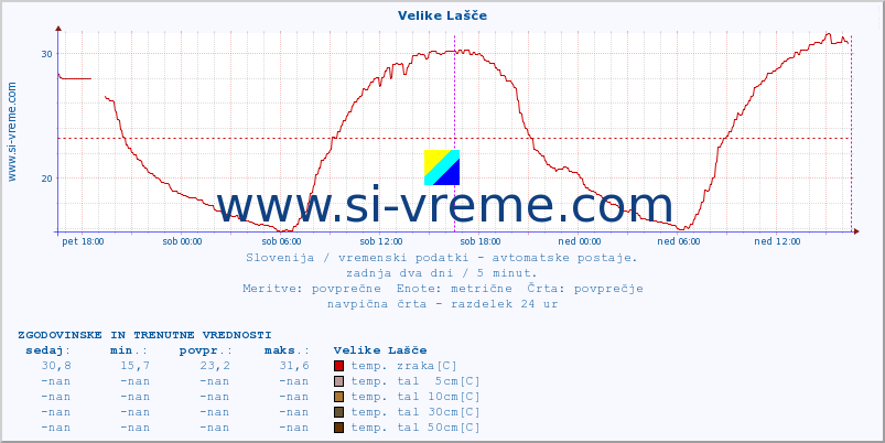 POVPREČJE :: Velike Lašče :: temp. zraka | vlaga | smer vetra | hitrost vetra | sunki vetra | tlak | padavine | sonce | temp. tal  5cm | temp. tal 10cm | temp. tal 20cm | temp. tal 30cm | temp. tal 50cm :: zadnja dva dni / 5 minut.