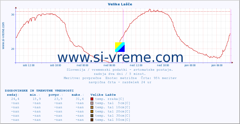 POVPREČJE :: Velike Lašče :: temp. zraka | vlaga | smer vetra | hitrost vetra | sunki vetra | tlak | padavine | sonce | temp. tal  5cm | temp. tal 10cm | temp. tal 20cm | temp. tal 30cm | temp. tal 50cm :: zadnja dva dni / 5 minut.