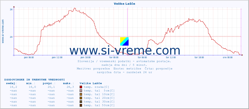 POVPREČJE :: Velike Lašče :: temp. zraka | vlaga | smer vetra | hitrost vetra | sunki vetra | tlak | padavine | sonce | temp. tal  5cm | temp. tal 10cm | temp. tal 20cm | temp. tal 30cm | temp. tal 50cm :: zadnja dva dni / 5 minut.