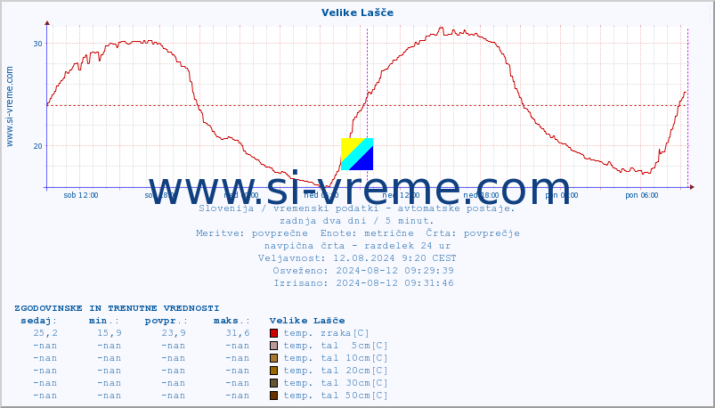 POVPREČJE :: Velike Lašče :: temp. zraka | vlaga | smer vetra | hitrost vetra | sunki vetra | tlak | padavine | sonce | temp. tal  5cm | temp. tal 10cm | temp. tal 20cm | temp. tal 30cm | temp. tal 50cm :: zadnja dva dni / 5 minut.