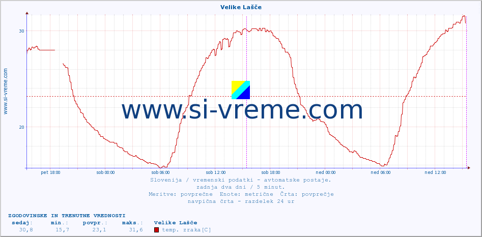 POVPREČJE :: Velike Lašče :: temp. zraka | vlaga | smer vetra | hitrost vetra | sunki vetra | tlak | padavine | sonce | temp. tal  5cm | temp. tal 10cm | temp. tal 20cm | temp. tal 30cm | temp. tal 50cm :: zadnja dva dni / 5 minut.