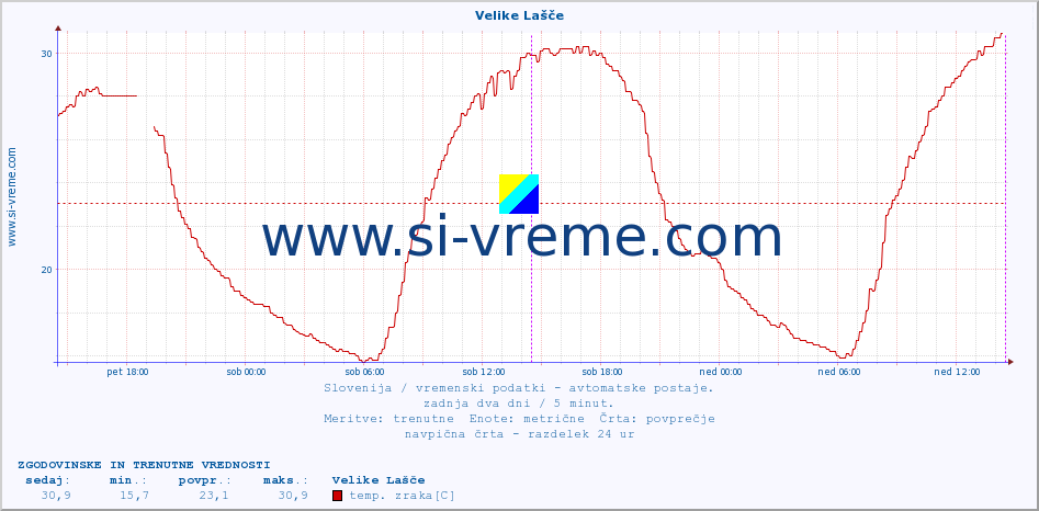 POVPREČJE :: Velike Lašče :: temp. zraka | vlaga | smer vetra | hitrost vetra | sunki vetra | tlak | padavine | sonce | temp. tal  5cm | temp. tal 10cm | temp. tal 20cm | temp. tal 30cm | temp. tal 50cm :: zadnja dva dni / 5 minut.