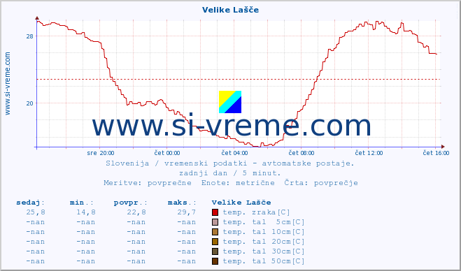 POVPREČJE :: Velike Lašče :: temp. zraka | vlaga | smer vetra | hitrost vetra | sunki vetra | tlak | padavine | sonce | temp. tal  5cm | temp. tal 10cm | temp. tal 20cm | temp. tal 30cm | temp. tal 50cm :: zadnji dan / 5 minut.