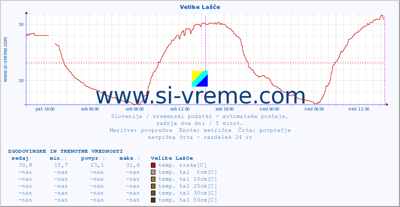 POVPREČJE :: Velike Lašče :: temp. zraka | vlaga | smer vetra | hitrost vetra | sunki vetra | tlak | padavine | sonce | temp. tal  5cm | temp. tal 10cm | temp. tal 20cm | temp. tal 30cm | temp. tal 50cm :: zadnja dva dni / 5 minut.