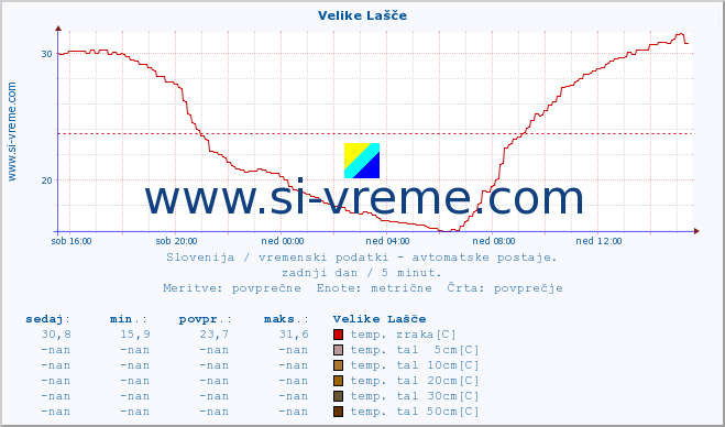 POVPREČJE :: Velike Lašče :: temp. zraka | vlaga | smer vetra | hitrost vetra | sunki vetra | tlak | padavine | sonce | temp. tal  5cm | temp. tal 10cm | temp. tal 20cm | temp. tal 30cm | temp. tal 50cm :: zadnji dan / 5 minut.