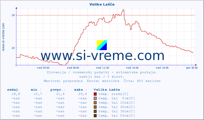 POVPREČJE :: Velike Lašče :: temp. zraka | vlaga | smer vetra | hitrost vetra | sunki vetra | tlak | padavine | sonce | temp. tal  5cm | temp. tal 10cm | temp. tal 20cm | temp. tal 30cm | temp. tal 50cm :: zadnji dan / 5 minut.