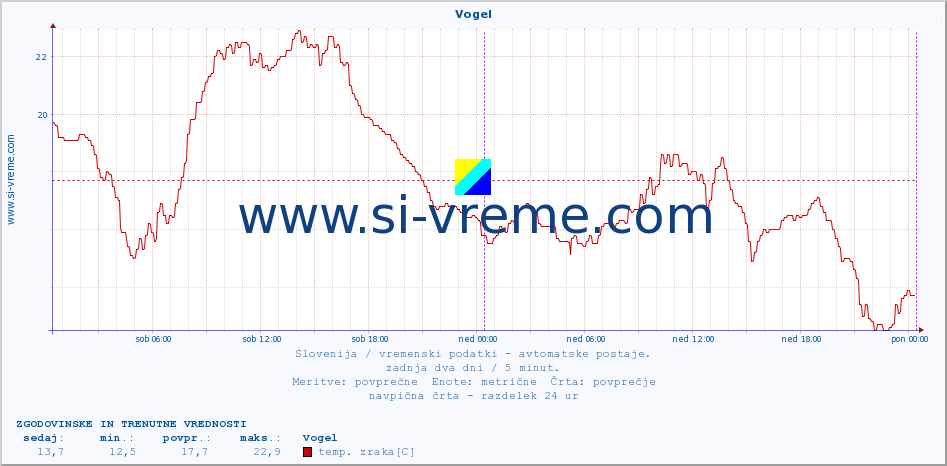 POVPREČJE :: Vogel :: temp. zraka | vlaga | smer vetra | hitrost vetra | sunki vetra | tlak | padavine | sonce | temp. tal  5cm | temp. tal 10cm | temp. tal 20cm | temp. tal 30cm | temp. tal 50cm :: zadnja dva dni / 5 minut.