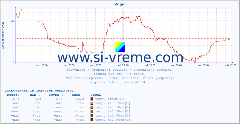 POVPREČJE :: Vogel :: temp. zraka | vlaga | smer vetra | hitrost vetra | sunki vetra | tlak | padavine | sonce | temp. tal  5cm | temp. tal 10cm | temp. tal 20cm | temp. tal 30cm | temp. tal 50cm :: zadnja dva dni / 5 minut.