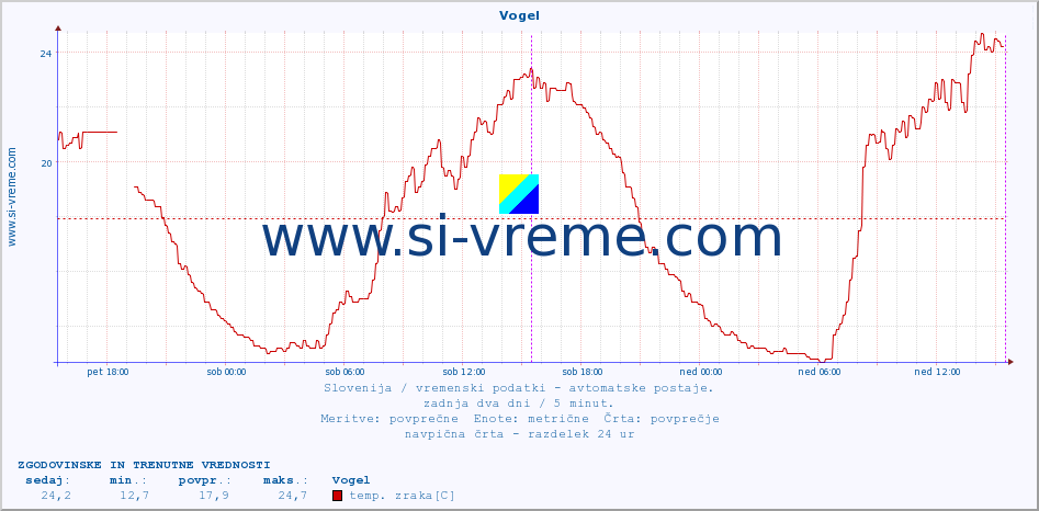 POVPREČJE :: Vogel :: temp. zraka | vlaga | smer vetra | hitrost vetra | sunki vetra | tlak | padavine | sonce | temp. tal  5cm | temp. tal 10cm | temp. tal 20cm | temp. tal 30cm | temp. tal 50cm :: zadnja dva dni / 5 minut.