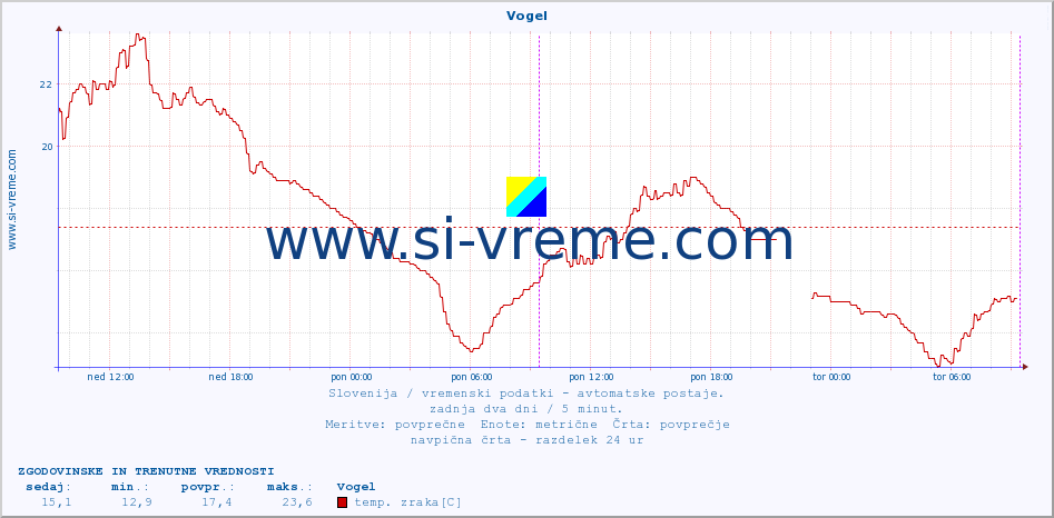 POVPREČJE :: Vogel :: temp. zraka | vlaga | smer vetra | hitrost vetra | sunki vetra | tlak | padavine | sonce | temp. tal  5cm | temp. tal 10cm | temp. tal 20cm | temp. tal 30cm | temp. tal 50cm :: zadnja dva dni / 5 minut.