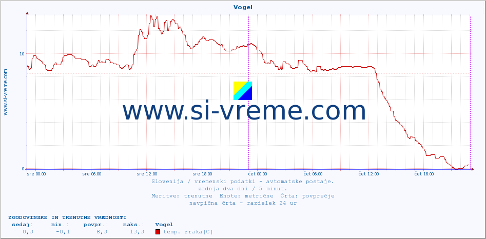 POVPREČJE :: Vogel :: temp. zraka | vlaga | smer vetra | hitrost vetra | sunki vetra | tlak | padavine | sonce | temp. tal  5cm | temp. tal 10cm | temp. tal 20cm | temp. tal 30cm | temp. tal 50cm :: zadnja dva dni / 5 minut.