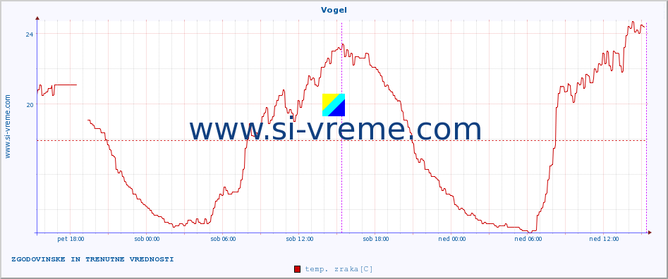 POVPREČJE :: Vogel :: temp. zraka | vlaga | smer vetra | hitrost vetra | sunki vetra | tlak | padavine | sonce | temp. tal  5cm | temp. tal 10cm | temp. tal 20cm | temp. tal 30cm | temp. tal 50cm :: zadnja dva dni / 5 minut.