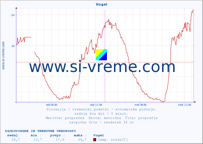 POVPREČJE :: Vogel :: temp. zraka | vlaga | smer vetra | hitrost vetra | sunki vetra | tlak | padavine | sonce | temp. tal  5cm | temp. tal 10cm | temp. tal 20cm | temp. tal 30cm | temp. tal 50cm :: zadnja dva dni / 5 minut.