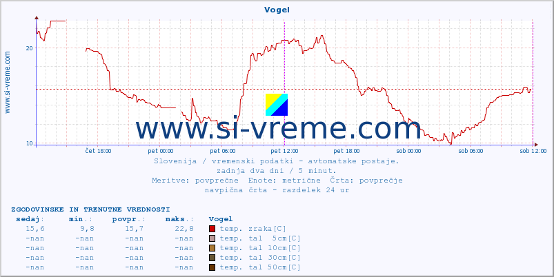 POVPREČJE :: Vogel :: temp. zraka | vlaga | smer vetra | hitrost vetra | sunki vetra | tlak | padavine | sonce | temp. tal  5cm | temp. tal 10cm | temp. tal 20cm | temp. tal 30cm | temp. tal 50cm :: zadnja dva dni / 5 minut.