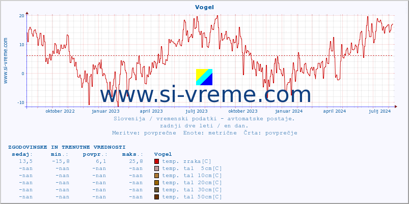 POVPREČJE :: Vogel :: temp. zraka | vlaga | smer vetra | hitrost vetra | sunki vetra | tlak | padavine | sonce | temp. tal  5cm | temp. tal 10cm | temp. tal 20cm | temp. tal 30cm | temp. tal 50cm :: zadnji dve leti / en dan.