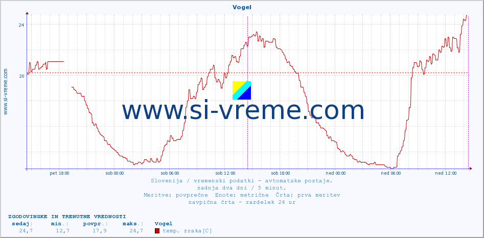 POVPREČJE :: Vogel :: temp. zraka | vlaga | smer vetra | hitrost vetra | sunki vetra | tlak | padavine | sonce | temp. tal  5cm | temp. tal 10cm | temp. tal 20cm | temp. tal 30cm | temp. tal 50cm :: zadnja dva dni / 5 minut.