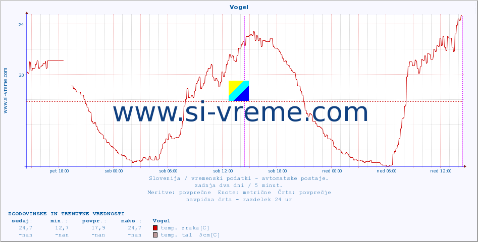 POVPREČJE :: Vogel :: temp. zraka | vlaga | smer vetra | hitrost vetra | sunki vetra | tlak | padavine | sonce | temp. tal  5cm | temp. tal 10cm | temp. tal 20cm | temp. tal 30cm | temp. tal 50cm :: zadnja dva dni / 5 minut.