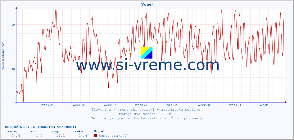 POVPREČJE :: Vogel :: temp. zraka | vlaga | smer vetra | hitrost vetra | sunki vetra | tlak | padavine | sonce | temp. tal  5cm | temp. tal 10cm | temp. tal 20cm | temp. tal 30cm | temp. tal 50cm :: zadnja dva meseca / 2 uri.