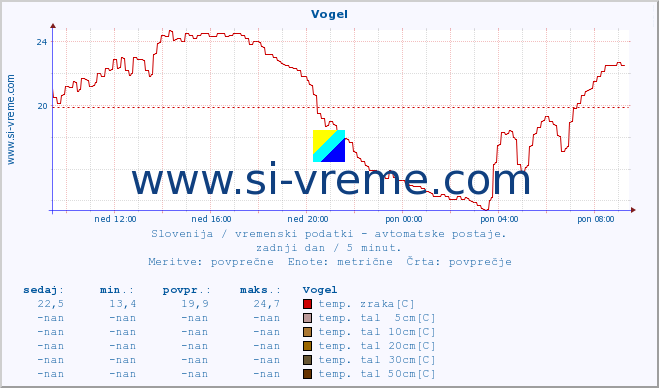 POVPREČJE :: Vogel :: temp. zraka | vlaga | smer vetra | hitrost vetra | sunki vetra | tlak | padavine | sonce | temp. tal  5cm | temp. tal 10cm | temp. tal 20cm | temp. tal 30cm | temp. tal 50cm :: zadnji dan / 5 minut.