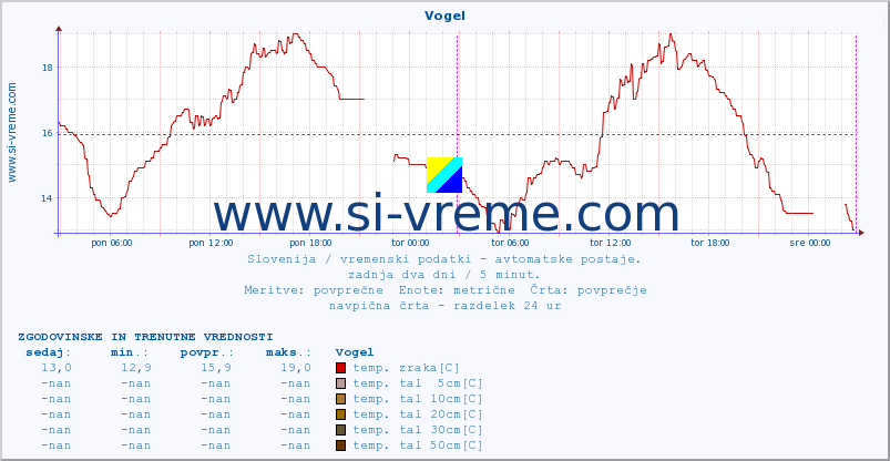 POVPREČJE :: Vogel :: temp. zraka | vlaga | smer vetra | hitrost vetra | sunki vetra | tlak | padavine | sonce | temp. tal  5cm | temp. tal 10cm | temp. tal 20cm | temp. tal 30cm | temp. tal 50cm :: zadnja dva dni / 5 minut.