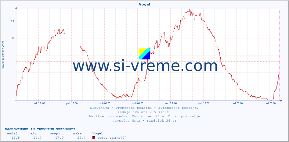 POVPREČJE :: Vogel :: temp. zraka | vlaga | smer vetra | hitrost vetra | sunki vetra | tlak | padavine | sonce | temp. tal  5cm | temp. tal 10cm | temp. tal 20cm | temp. tal 30cm | temp. tal 50cm :: zadnja dva dni / 5 minut.