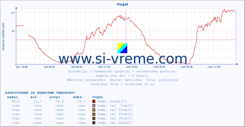 POVPREČJE :: Vogel :: temp. zraka | vlaga | smer vetra | hitrost vetra | sunki vetra | tlak | padavine | sonce | temp. tal  5cm | temp. tal 10cm | temp. tal 20cm | temp. tal 30cm | temp. tal 50cm :: zadnja dva dni / 5 minut.