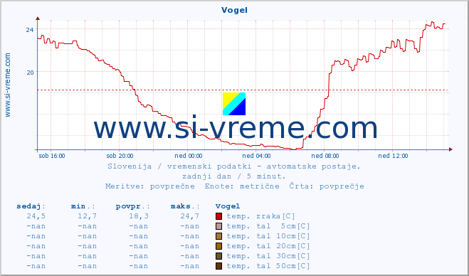 POVPREČJE :: Vogel :: temp. zraka | vlaga | smer vetra | hitrost vetra | sunki vetra | tlak | padavine | sonce | temp. tal  5cm | temp. tal 10cm | temp. tal 20cm | temp. tal 30cm | temp. tal 50cm :: zadnji dan / 5 minut.