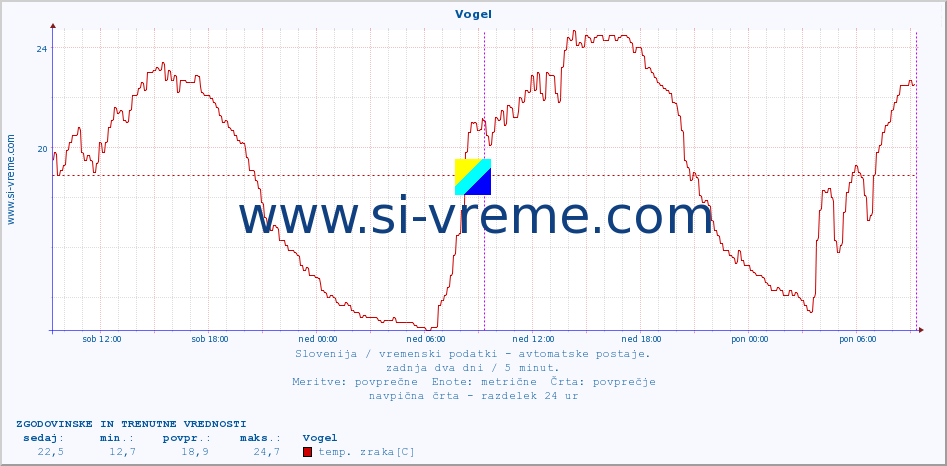 POVPREČJE :: Vogel :: temp. zraka | vlaga | smer vetra | hitrost vetra | sunki vetra | tlak | padavine | sonce | temp. tal  5cm | temp. tal 10cm | temp. tal 20cm | temp. tal 30cm | temp. tal 50cm :: zadnja dva dni / 5 minut.