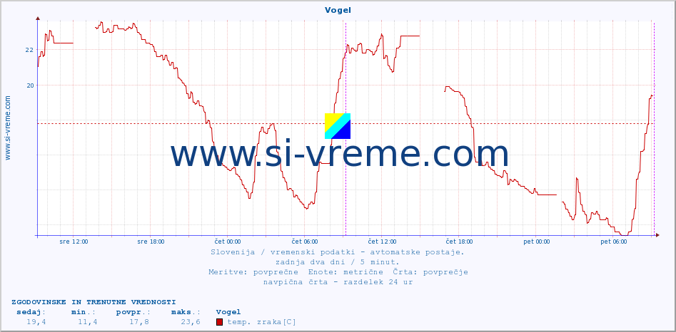 POVPREČJE :: Vogel :: temp. zraka | vlaga | smer vetra | hitrost vetra | sunki vetra | tlak | padavine | sonce | temp. tal  5cm | temp. tal 10cm | temp. tal 20cm | temp. tal 30cm | temp. tal 50cm :: zadnja dva dni / 5 minut.