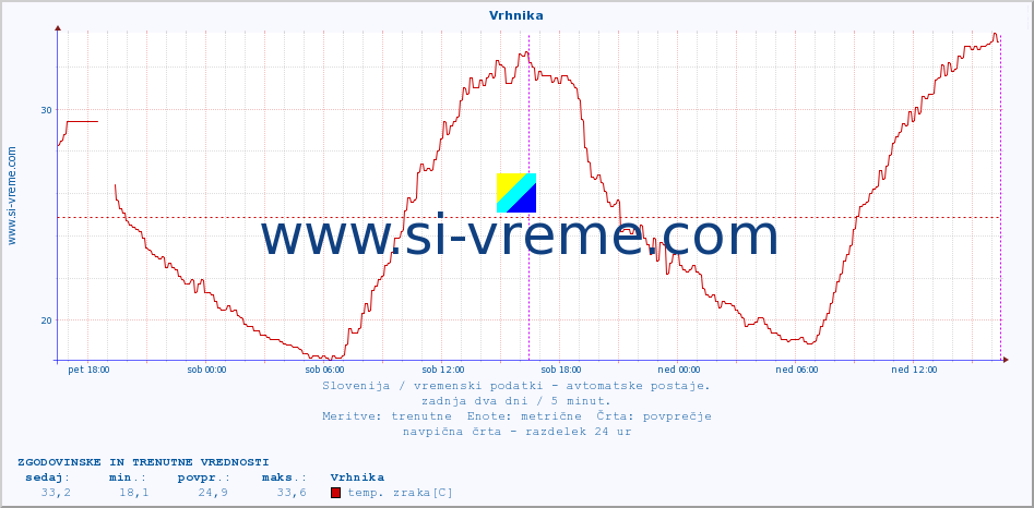 POVPREČJE :: Vrhnika :: temp. zraka | vlaga | smer vetra | hitrost vetra | sunki vetra | tlak | padavine | sonce | temp. tal  5cm | temp. tal 10cm | temp. tal 20cm | temp. tal 30cm | temp. tal 50cm :: zadnja dva dni / 5 minut.