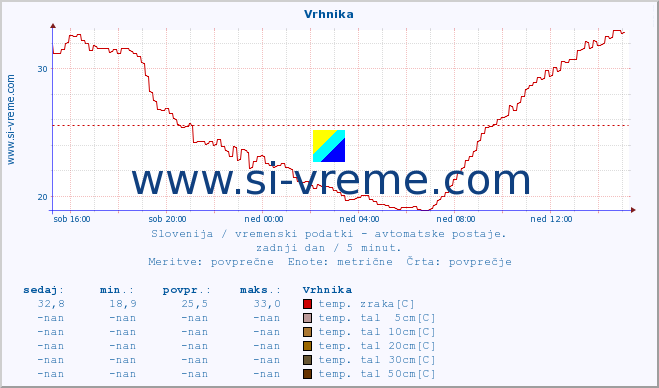 POVPREČJE :: Vrhnika :: temp. zraka | vlaga | smer vetra | hitrost vetra | sunki vetra | tlak | padavine | sonce | temp. tal  5cm | temp. tal 10cm | temp. tal 20cm | temp. tal 30cm | temp. tal 50cm :: zadnji dan / 5 minut.